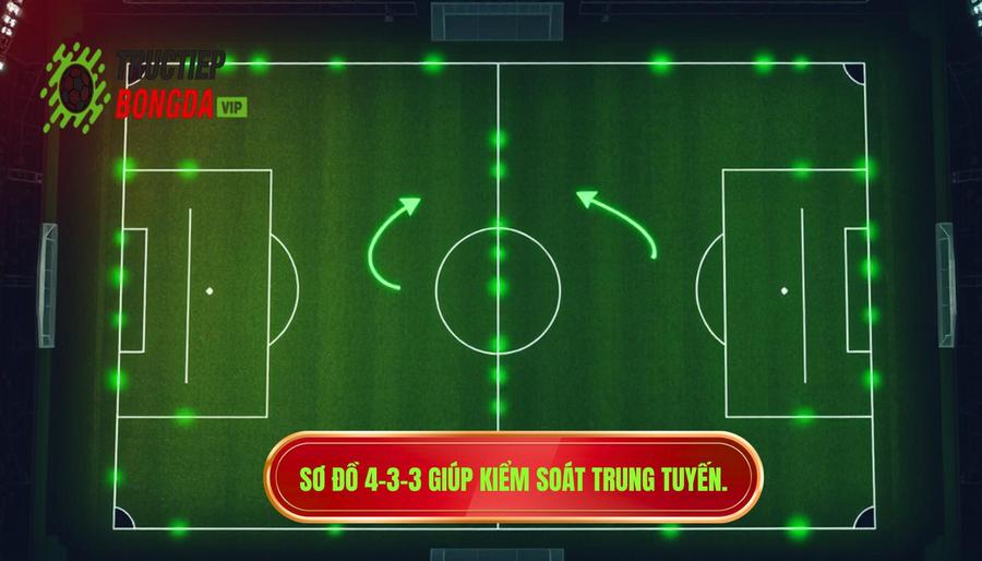 Sơ đồ 4-3-3 giúp kiểm soát trung tuyến